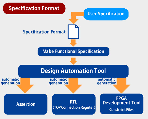 RTL Generation from Specifications - Công Ty TNHH CM Engineering Việt Nam